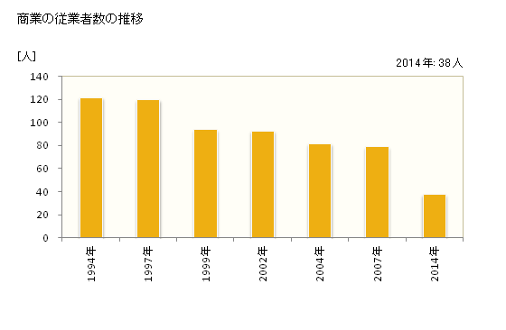 グラフ 年次 幌加内町(ﾎﾛｶﾅｲﾁｮｳ 北海道)の商業の状況 商業の従業者数の推移