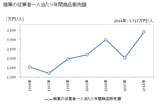 グラフ 年次 増毛町(ﾏｼｹﾁｮｳ 北海道)の商業の状況 商業の従業者一人当たり年間商品販売額