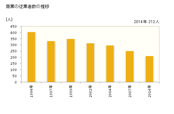 グラフ 年次 増毛町(ﾏｼｹﾁｮｳ 北海道)の商業の状況 商業の従業者数の推移