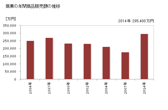 グラフ 年次 小平町(ｵﾋﾞﾗﾁｮｳ 北海道)の商業の状況 商業の年間商品販売額の推移