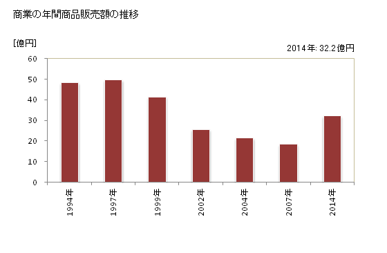 グラフ 年次 苫前町(ﾄﾏﾏｴﾁｮｳ 北海道)の商業の状況 商業の年間商品販売額の推移