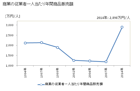 グラフ 年次 苫前町(ﾄﾏﾏｴﾁｮｳ 北海道)の商業の状況 商業の従業者一人当たり年間商品販売額