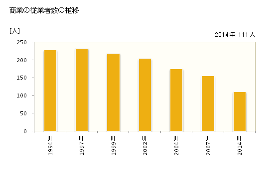 グラフ 年次 苫前町(ﾄﾏﾏｴﾁｮｳ 北海道)の商業の状況 商業の従業者数の推移