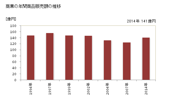 グラフ 年次 羽幌町(ﾊﾎﾞﾛﾁｮｳ 北海道)の商業の状況 商業の年間商品販売額の推移