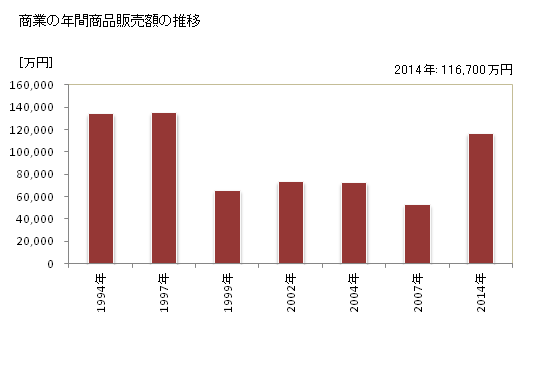 グラフ 年次 初山別村(ｼｮｻﾝﾍﾞﾂﾑﾗ 北海道)の商業の状況 商業の年間商品販売額の推移