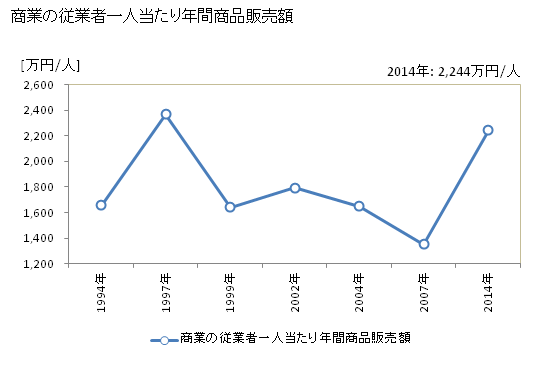 グラフ 年次 初山別村(ｼｮｻﾝﾍﾞﾂﾑﾗ 北海道)の商業の状況 商業の従業者一人当たり年間商品販売額