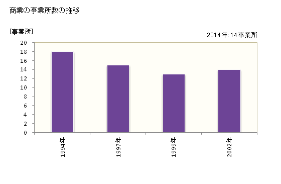 グラフ 年次 初山別村(ｼｮｻﾝﾍﾞﾂﾑﾗ 北海道)の商業の状況 商業の事業所数の推移