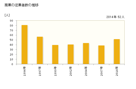 グラフ 年次 初山別村(ｼｮｻﾝﾍﾞﾂﾑﾗ 北海道)の商業の状況 商業の従業者数の推移