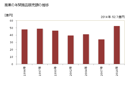 グラフ 年次 遠別町(ｴﾝﾍﾞﾂﾁｮｳ 北海道)の商業の状況 商業の年間商品販売額の推移