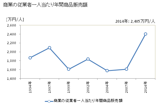 グラフ 年次 遠別町(ｴﾝﾍﾞﾂﾁｮｳ 北海道)の商業の状況 商業の従業者一人当たり年間商品販売額