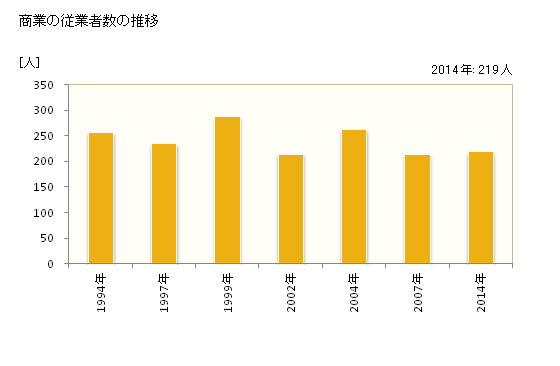 グラフ 年次 遠別町(ｴﾝﾍﾞﾂﾁｮｳ 北海道)の商業の状況 商業の従業者数の推移