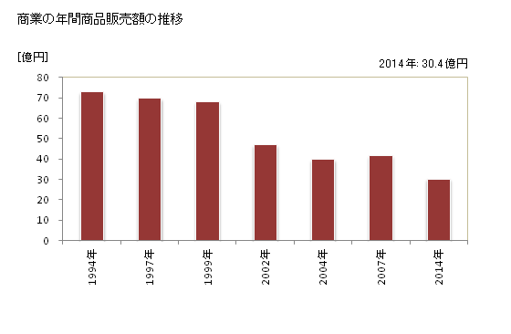 グラフ 年次 天塩町(ﾃｼｵﾁｮｳ 北海道)の商業の状況 商業の年間商品販売額の推移