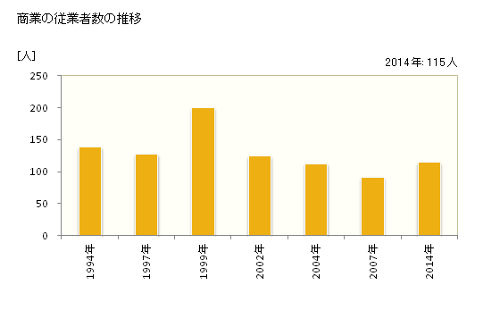 グラフ 年次 猿払村(ｻﾙﾌﾂﾑﾗ 北海道)の商業の状況 商業の従業者数の推移