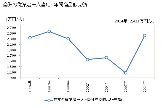 グラフ 年次 中頓別町(ﾅｶﾄﾝﾍﾞﾂﾁｮｳ 北海道)の商業の状況 商業の従業者一人当たり年間商品販売額