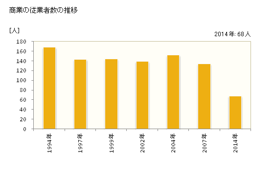 グラフ 年次 中頓別町(ﾅｶﾄﾝﾍﾞﾂﾁｮｳ 北海道)の商業の状況 商業の従業者数の推移