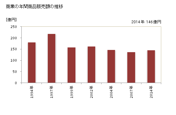 グラフ 年次 枝幸町(ｴｻｼﾁｮｳ 北海道)の商業の状況 商業の年間商品販売額の推移