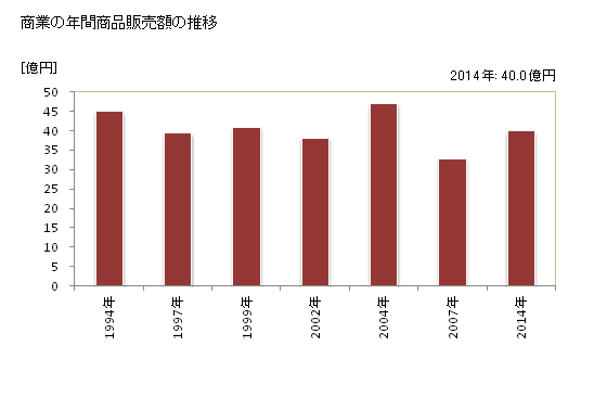 グラフ 年次 礼文町(ﾚﾌﾞﾝﾁｮｳ 北海道)の商業の状況 商業の年間商品販売額の推移