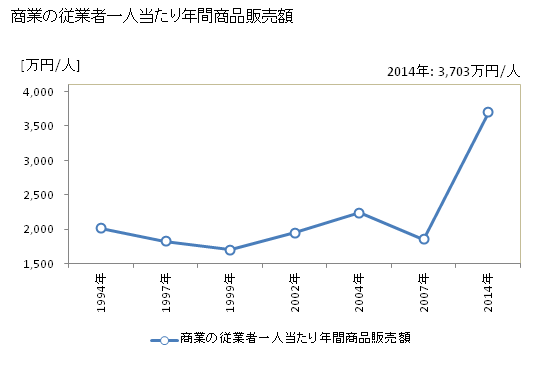グラフ 年次 礼文町(ﾚﾌﾞﾝﾁｮｳ 北海道)の商業の状況 商業の従業者一人当たり年間商品販売額
