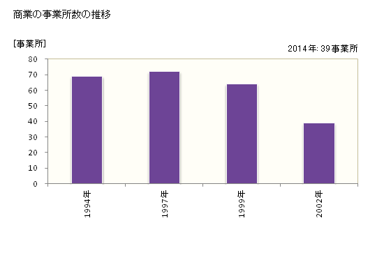 グラフ 年次 礼文町(ﾚﾌﾞﾝﾁｮｳ 北海道)の商業の状況 商業の事業所数の推移