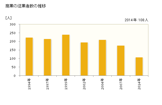 グラフ 年次 礼文町(ﾚﾌﾞﾝﾁｮｳ 北海道)の商業の状況 商業の従業者数の推移