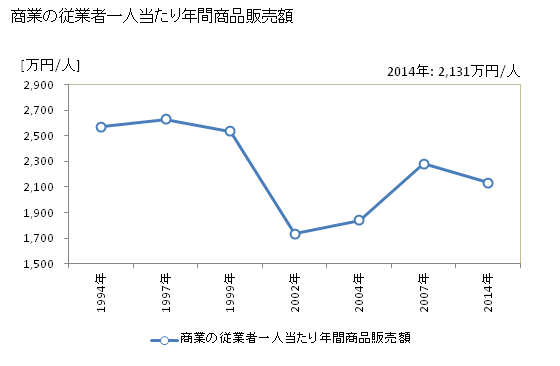 グラフ 年次 利尻町(ﾘｼﾘﾁｮｳ 北海道)の商業の状況 商業の従業者一人当たり年間商品販売額