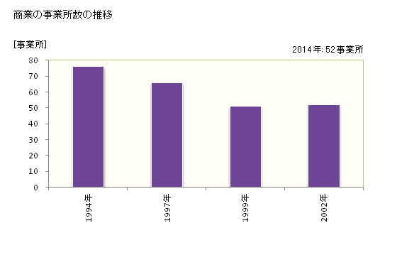 グラフ 年次 利尻町(ﾘｼﾘﾁｮｳ 北海道)の商業の状況 商業の事業所数の推移
