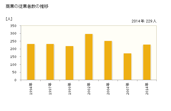 グラフ 年次 利尻町(ﾘｼﾘﾁｮｳ 北海道)の商業の状況 商業の従業者数の推移