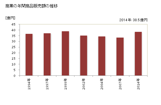 グラフ 年次 幌延町(ﾎﾛﾉﾍﾞﾁｮｳ 北海道)の商業の状況 商業の年間商品販売額の推移