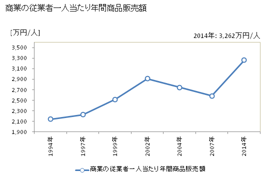 グラフ 年次 幌延町(ﾎﾛﾉﾍﾞﾁｮｳ 北海道)の商業の状況 商業の従業者一人当たり年間商品販売額