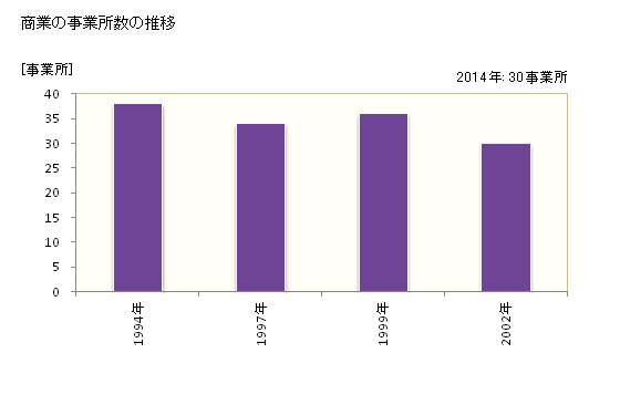 グラフ 年次 幌延町(ﾎﾛﾉﾍﾞﾁｮｳ 北海道)の商業の状況 商業の事業所数の推移