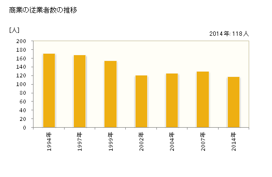 グラフ 年次 幌延町(ﾎﾛﾉﾍﾞﾁｮｳ 北海道)の商業の状況 商業の従業者数の推移