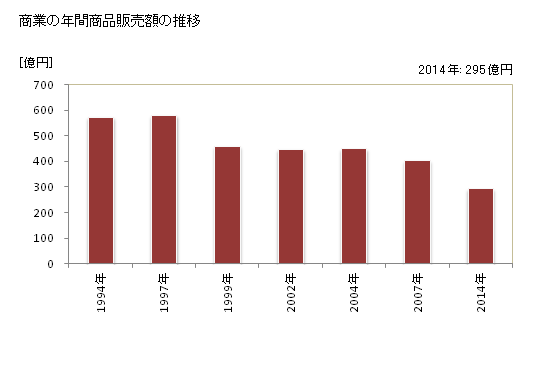 グラフ 年次 美幌町(ﾋﾞﾎﾛﾁｮｳ 北海道)の商業の状況 商業の年間商品販売額の推移
