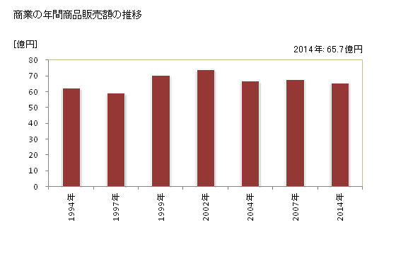 グラフ 年次 津別町(ﾂﾍﾞﾂﾁｮｳ 北海道)の商業の状況 商業の年間商品販売額の推移