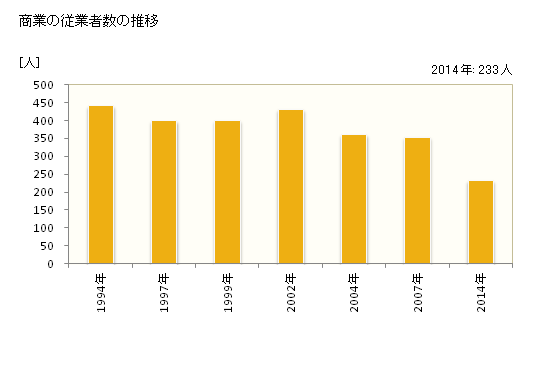 グラフ 年次 津別町(ﾂﾍﾞﾂﾁｮｳ 北海道)の商業の状況 商業の従業者数の推移