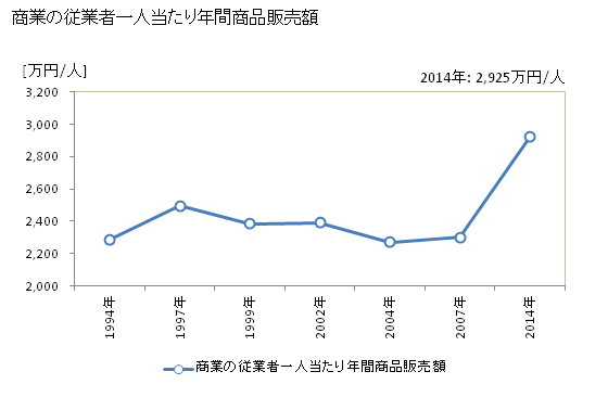 グラフ 年次 斜里町(ｼｬﾘﾁｮｳ 北海道)の商業の状況 商業の従業者一人当たり年間商品販売額