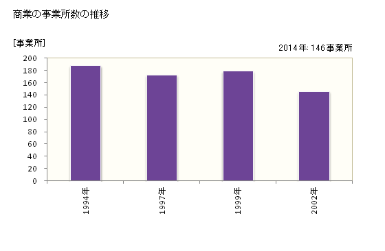 グラフ 年次 斜里町(ｼｬﾘﾁｮｳ 北海道)の商業の状況 商業の事業所数の推移