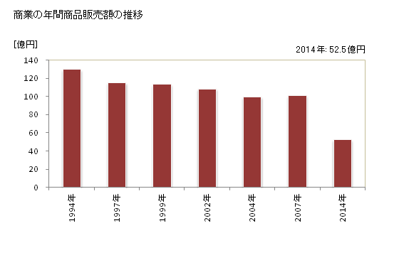 グラフ 年次 小清水町(ｺｼﾐｽﾞﾁｮｳ 北海道)の商業の状況 商業の年間商品販売額の推移