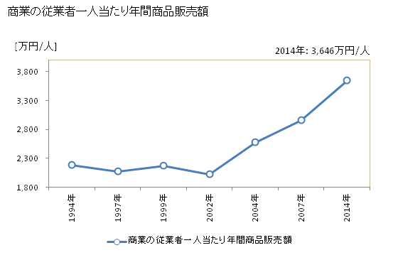 グラフ 年次 置戸町(ｵｹﾄﾁｮｳ 北海道)の商業の状況 商業の従業者一人当たり年間商品販売額