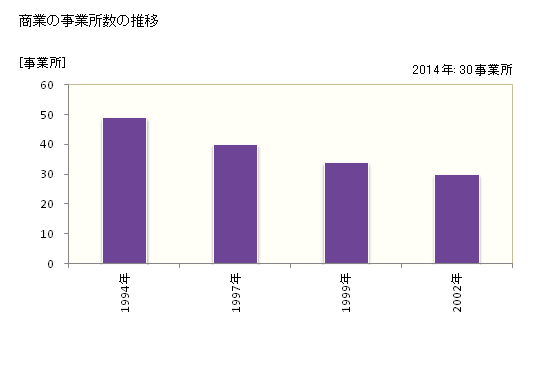 グラフ 年次 置戸町(ｵｹﾄﾁｮｳ 北海道)の商業の状況 商業の事業所数の推移