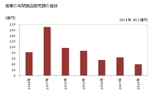 グラフ 年次 佐呂間町(ｻﾛﾏﾁｮｳ 北海道)の商業の状況 商業の年間商品販売額の推移