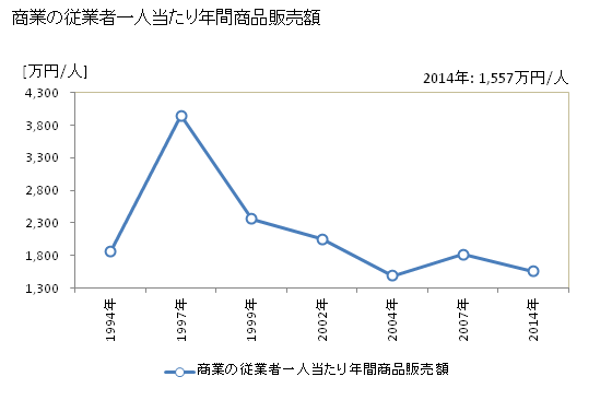 グラフ 年次 佐呂間町(ｻﾛﾏﾁｮｳ 北海道)の商業の状況 商業の従業者一人当たり年間商品販売額