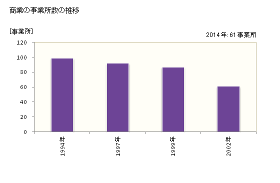 グラフ 年次 佐呂間町(ｻﾛﾏﾁｮｳ 北海道)の商業の状況 商業の事業所数の推移