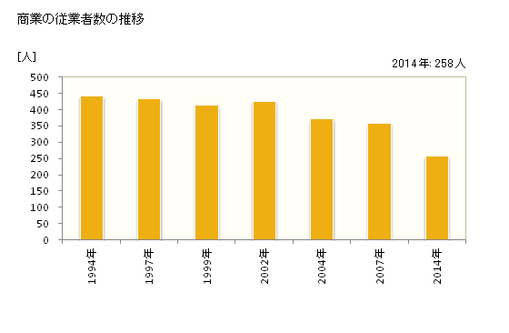 グラフ 年次 佐呂間町(ｻﾛﾏﾁｮｳ 北海道)の商業の状況 商業の従業者数の推移