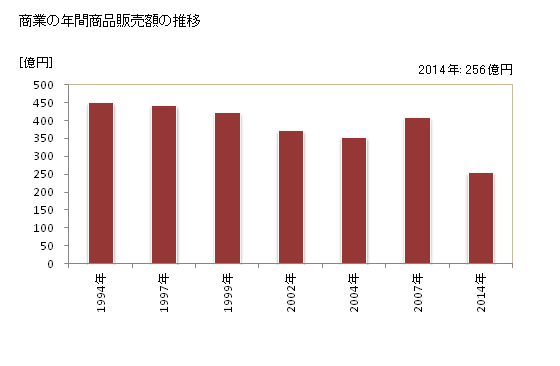 グラフ 年次 遠軽町(ｴﾝｶﾞﾙﾁｮｳ 北海道)の商業の状況 商業の年間商品販売額の推移