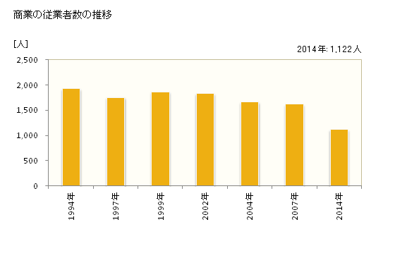 グラフ 年次 遠軽町(ｴﾝｶﾞﾙﾁｮｳ 北海道)の商業の状況 商業の従業者数の推移