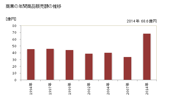 グラフ 年次 滝上町(ﾀｷﾉｳｴﾁｮｳ 北海道)の商業の状況 商業の年間商品販売額の推移