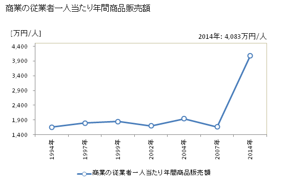 グラフ 年次 滝上町(ﾀｷﾉｳｴﾁｮｳ 北海道)の商業の状況 商業の従業者一人当たり年間商品販売額