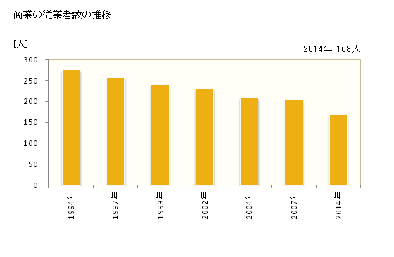 グラフ 年次 滝上町(ﾀｷﾉｳｴﾁｮｳ 北海道)の商業の状況 商業の従業者数の推移