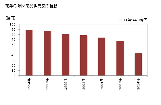 グラフ 年次 興部町(ｵｺｯﾍﾟﾁｮｳ 北海道)の商業の状況 商業の年間商品販売額の推移