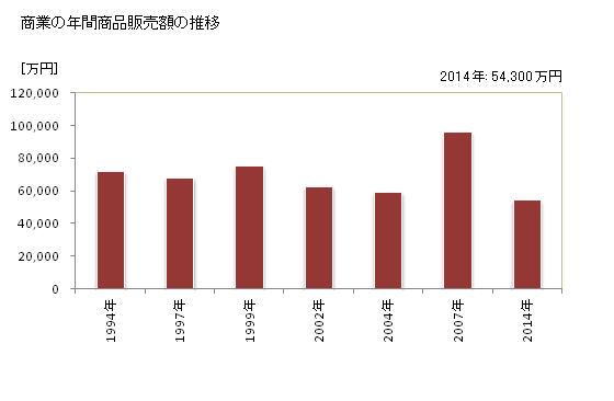 グラフ 年次 西興部村(ﾆｼｵｺｯﾍﾟﾑﾗ 北海道)の商業の状況 商業の年間商品販売額の推移